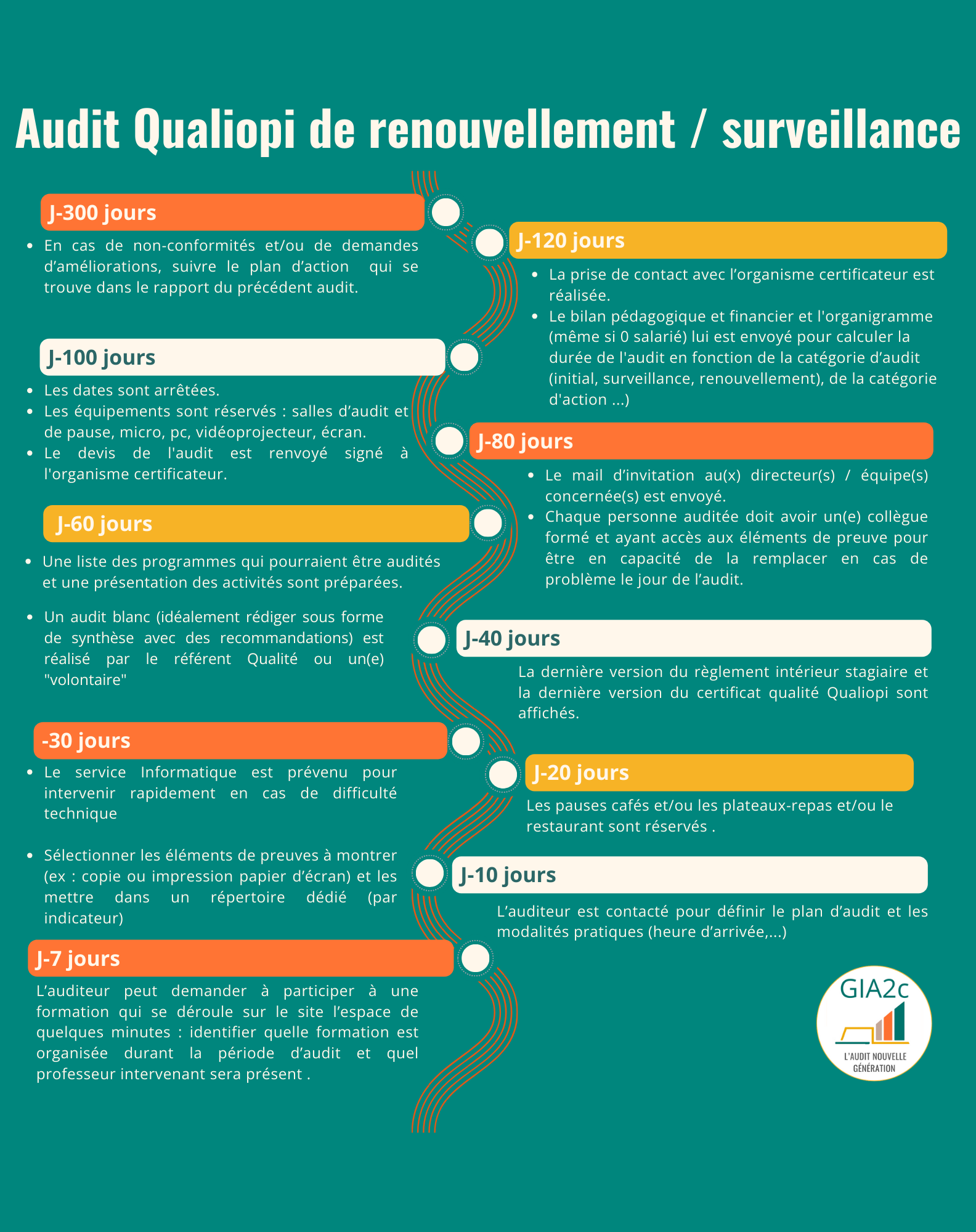 Check-list de préparation à l'audit de surveillance / renouvellement